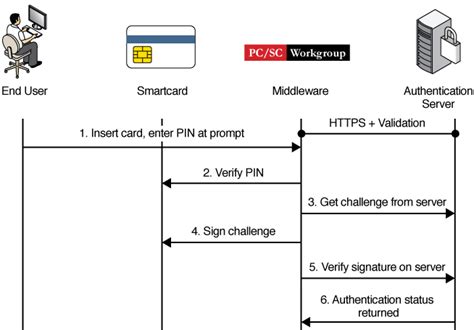 Use DoD Smart Card PKI Authenticatio